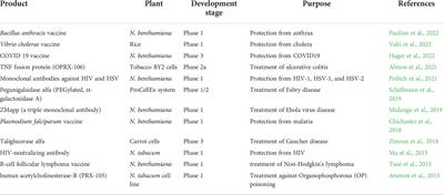 Plant-based expression platforms to produce high-value metabolites and proteins